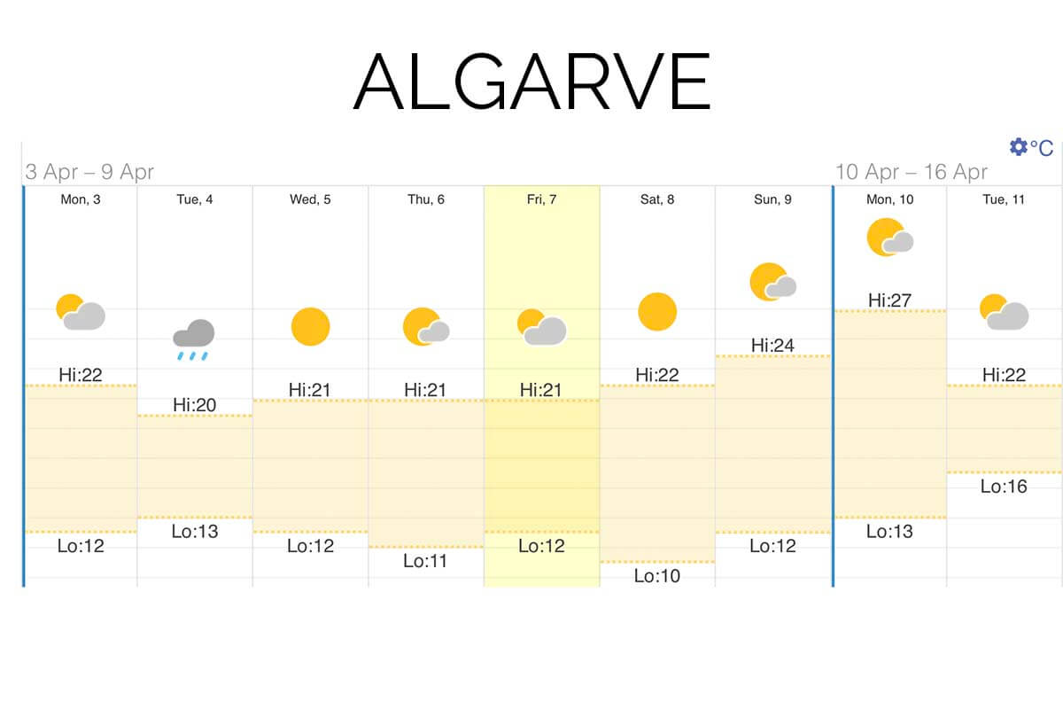 Algarve weather forecast and temperatures in April